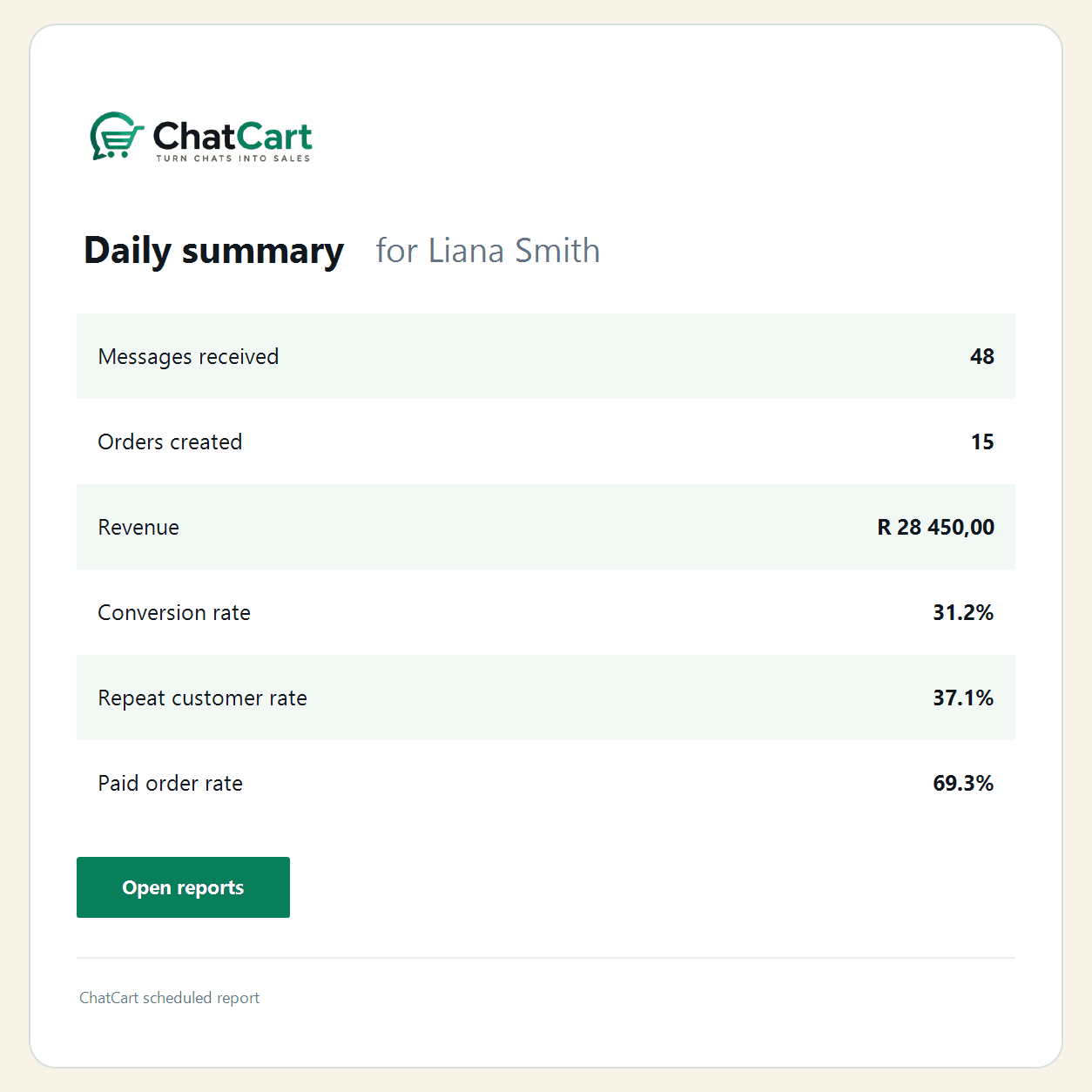 Example ChatCart daily owner report showing messages, orders, revenue, conversion, repeat customers, and paid-order rate.